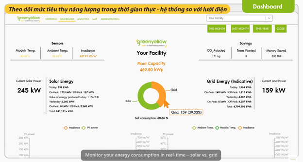 Hệ thống giám sát năng lượng GreenYellow