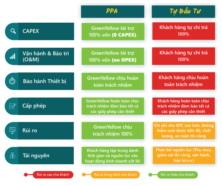 Giải pháp Điện mặt trời toàn diện của GreenYellow