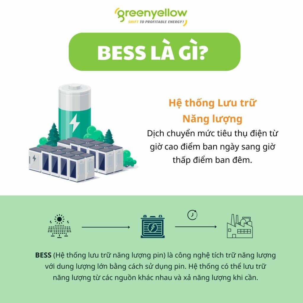 BESS là gì? 3 Ưu điểm nổi bật của hệ thống BESS 1 GreenYellow Việt Nam | Shift To Profitable Energy BESS là gì?