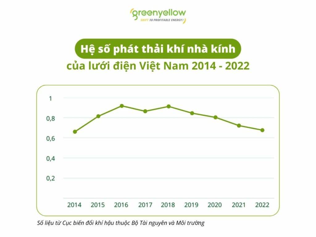 Hệ Số Phát Thải CO2 Theo IPCC Là Gì? Hệ Số Phát Thải CO2 Theo Các Dạng Năng Lượng 2 GreenYellow Việt Nam | Shift To Profitable Energy He so phat thai luoi dien Viet Nam GreenYellow Việt Nam | Shift To Profitable Energy