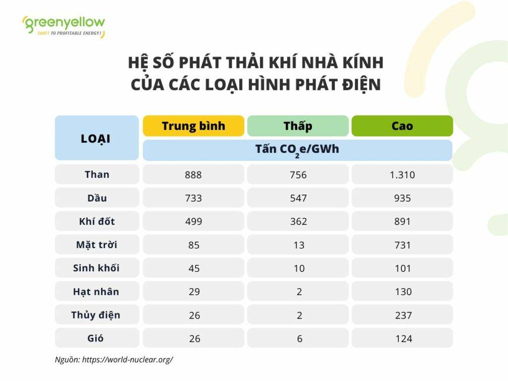 Hệ Số Phát Thải CO2 Theo IPCC Là Gì? Hệ Số Phát Thải CO2 Theo Các Dạng Năng Lượng 1 GreenYellow Việt Nam | Shift To Profitable Energy he-so-phat-thai-khi-nha-kinh-theo-cac-loai-nang-luong-greenyellow-vietnam