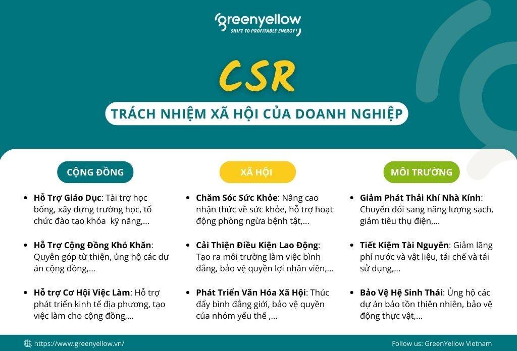 Những hoạt động trách nhiệm xã hội của doanh nghiệp - CSR